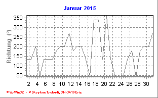 Windrichtung Januar 2015