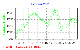 Luftdruck Februar 2015