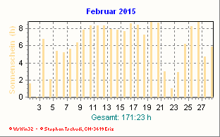 Sonnenstunden Februar 2015