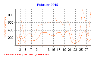 Solar Februar 2015