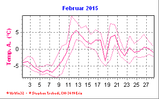Temperatur Februar 2015