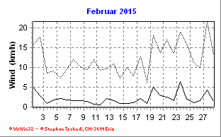 Wind Februar 2015