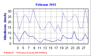 Windboen Februar 2015