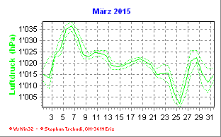 Luftdruck März 2015
