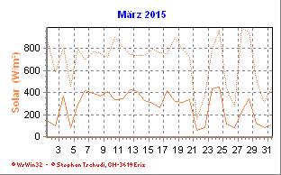 Solar März 2015