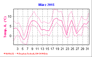 Temperatur März 2015
