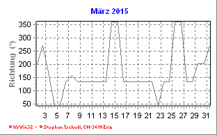 Windrichtung März 2015