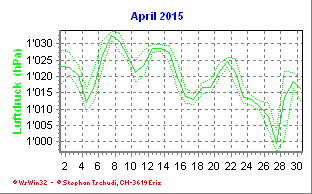 Luftdruck April 2015