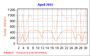 Solar April 2015