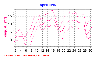 Temperatur April 2015