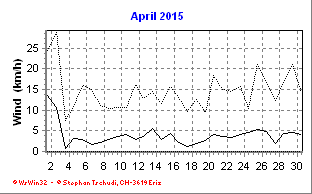 Wind April 2015