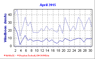 Windboen April 2015