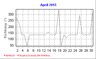 Windrichtung April 2015