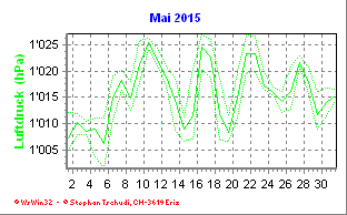 Luftdruck Mai 2015