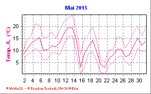 Temperatur Mai 2015