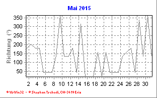 Windrichtung Mai 2015