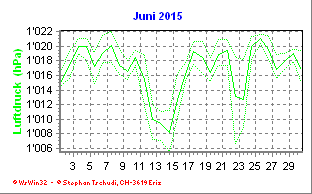 Luftdruck Juni 2015
