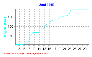 Regen Juni 2015