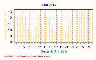 Sonnenstunden Juni 2015