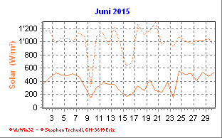 Solar Juni 2015