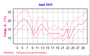Temperatur Juni 2015