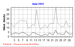 Wind Juni 2015