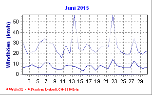 Windboen Juni 2015