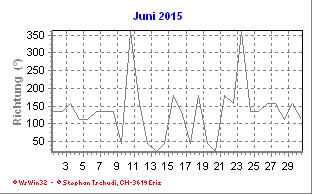 Windrichtung Juni 2015