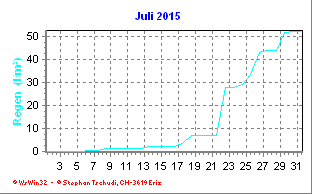 Regen Juli 2015