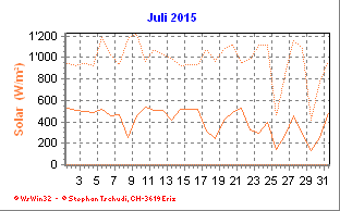 Solar Juli 2015