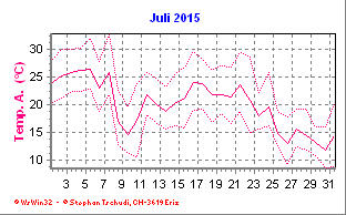 Temperatur Juli 2015