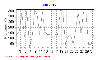 Windrichtung Juli 2015