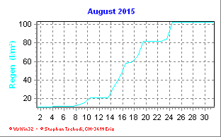Regen August 2015