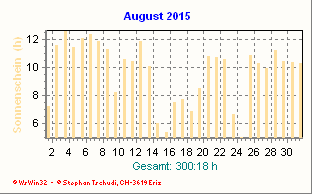 Sonnenstunden August 2015