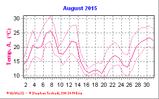 Temperatur August 2015