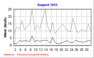 Wind August 2015