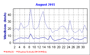 Windboen August 2015