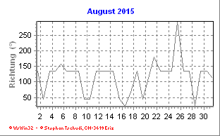 Windrichtung August 2015