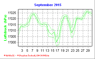 Luftdruck September 2015