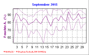 Feuchte September 2015