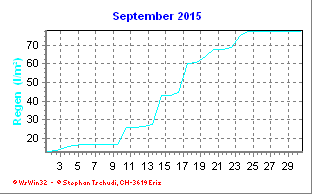 Regen September 2015