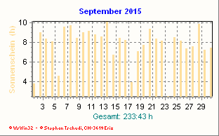 Sonnenstunden September 2015