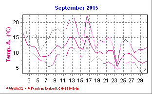 Temperatur September 2015