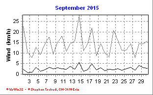 Wind September 2015