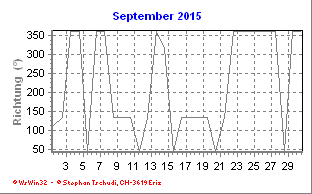 Windrichtung September 2015