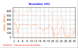 Solar November 2015