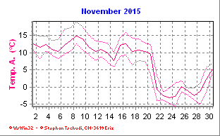 Temperatur November 2015