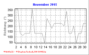 Windrichtung November 2015