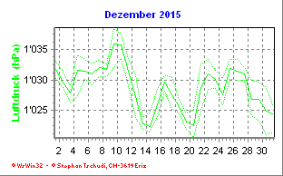 Luftdruck Dezember 2015