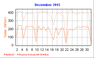 Solar Dezember 2015